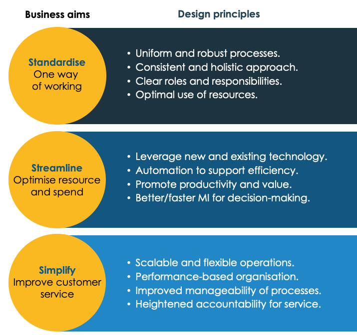 Business transformation aims and objectives