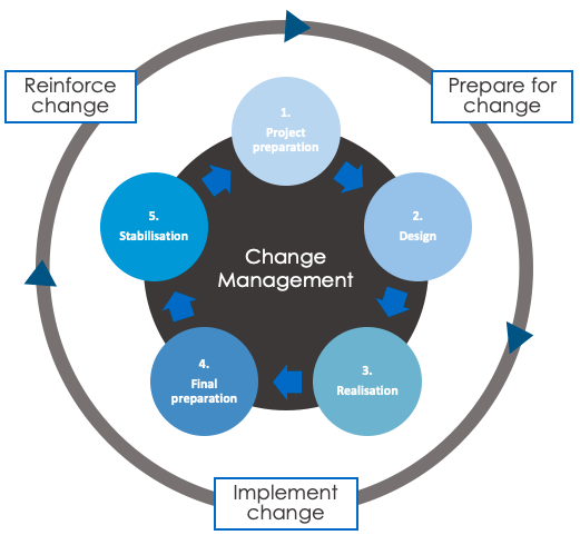 Change management circle infographic